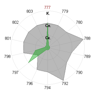 Буран Иван (foa): Соответствие профессии «Инженер»