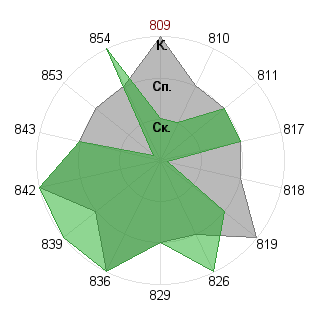 Юрий Колесов (fulcrum): Соответствие профессии «Администртор»