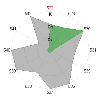 Юрий Колесов (fulcrum): Соответствие профессии «Инженер-инноватор»