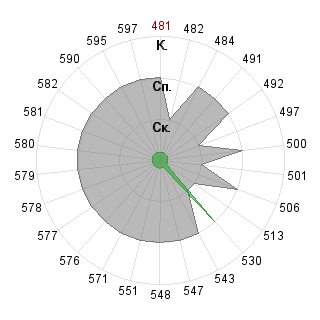 Анастасия Галашина (grabach): Соответствие профессии «080502 Экономика и управление на предприятии »