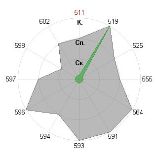 Анастасия Галашина (grabach): Соответствие профессии «Государственный чиновник»