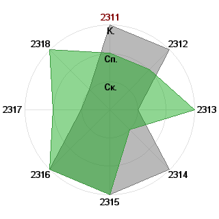 Градусник Организационный (gradusnik): Соответствие профессии «Организационный градусник»