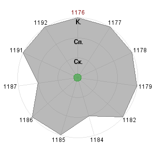 Павел Кабанов (graph): Соответствие профессии «Инженер-конструктор в области р.б.»