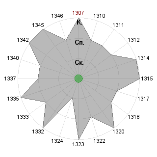 Павел Кабанов (graph): Соответствие профессии «Инженер по безопасности я-э установок»