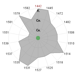 Павел Кабанов (graph): Соответствие профессии «Рисковый инвестор»