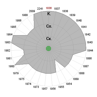 Павел Кабанов (graph): Соответствие профессии «Консультант-фрилансер (специалист, самозанятость)»