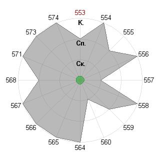 Павел Кабанов (graph): Соответствие профессии «Дипломат»