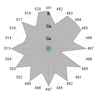 Павел Кабанов (graph): Соответствие профессии «Кризис-менеджер»