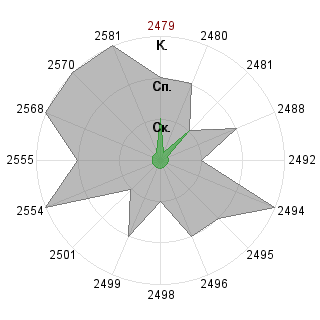 Андрей 17 Гурин (gurin17): Соответствие профессии «Контролирующий физик (понимание v.0.9)»