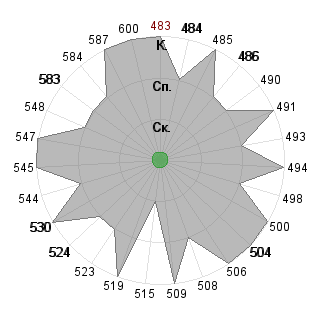 Ольга Гражданова (gusika): Соответствие профессии «Менеджер инновационного проекта»