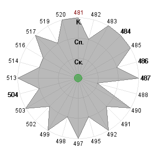 Ольга Гражданова (gusika): Соответствие профессии «Кризис-менеджер»