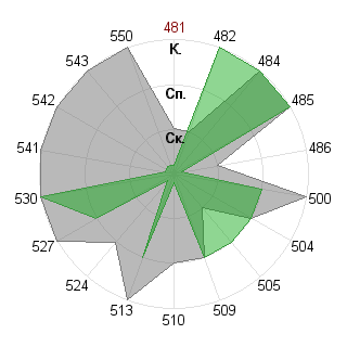 Ольга Бурканова (helga): Соответствие профессии «Инженер технолог»
