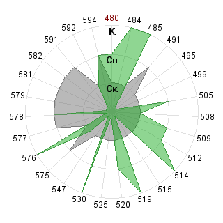 Ольга Бурканова (helga): Соответствие профессии «080500 Менеджмент ФГОС 3»