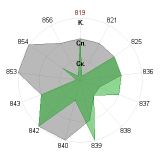 Алексей Лепехов (hero): Соответствие профессии «Экономист»