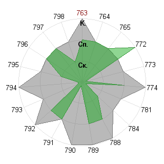 Алексей Лепехов (hero): Соответствие профессии «Администратор»