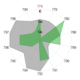 Алексей Лепехов (hero): Соответствие профессии «Экономист»