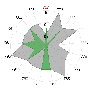 Алексей Лепехов (hero): Соответствие профессии «психолог»