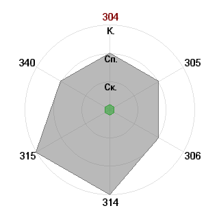 Кирилл Красавин (holiday): Соответствие профессии «Проджект-писатель»