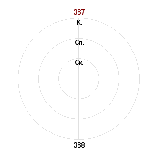 Кирилл Красавин (holiday): Соответствие профессии «Коммуникатор»