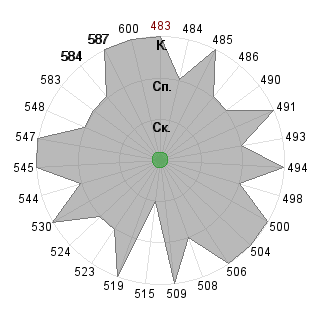Кирилл Красавин (holiday): Соответствие профессии «Менеджер инновационного проекта»