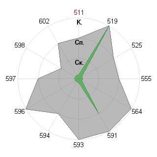 Дмитрий Удод (hoopoe): Соответствие профессии «Государственный чиновник»