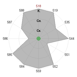 Елена Хворост (hvost): Соответствие профессии «Рисковый инвестор»