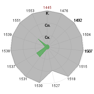 Илья Иванов (ilShaiHulud): Соответствие профессии «Топ-менеджер»