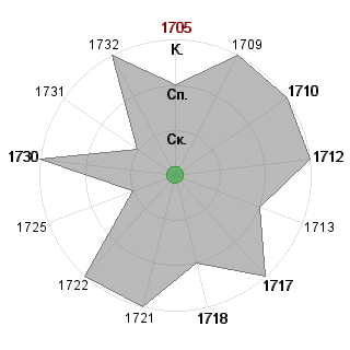 Ирина Ильиченко (ilichenko): Соответствие профессии «1_Креативный лидер»