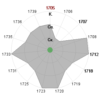 Ирина Ильиченко (ilichenko): Соответствие профессии «1_Технолог проекта»