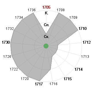 Ирина Ильиченко (ilichenko): Соответствие профессии «!_Жрец-Евангелист»