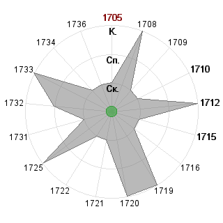 Ирина Ильиченко (ilichenko): Соответствие профессии «*_Исследователь»