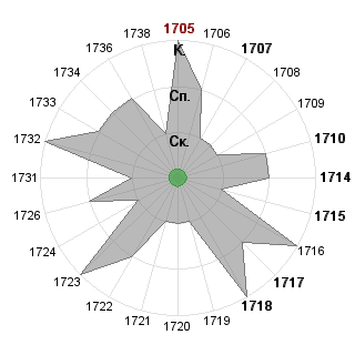 Ирина Ильиченко (ilichenko): Соответствие профессии «*_Принимающий решения»