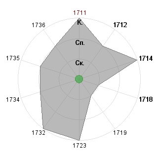 Ирина Ильиченко (ilichenko): Соответствие профессии «*_Снабженец»