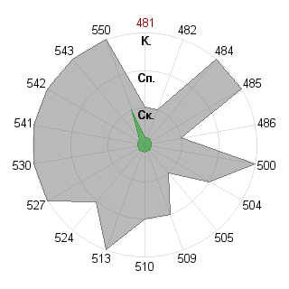Дарья Буянова (ilistrey): Соответствие профессии «Инженер технолог»