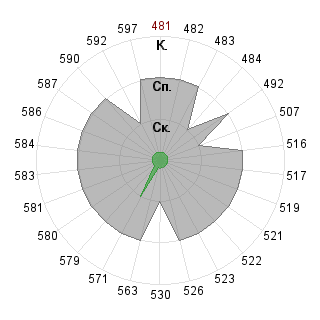 Дарья Буянова (ilistrey): Соответствие профессии «080109 Бухгалтерский учёт, анализ и аудит ФГО»
