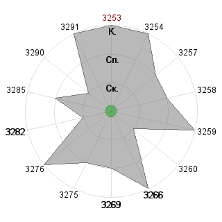 Илья Булуев (ilusha070893): Соответствие профессии «Координатор»