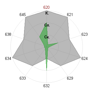 Илья Ланцман (ilya83): Соответствие профессии «Самоучка»