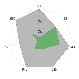 Илья Ланцман (ilya83): Соответствие профессии «Лидер стартапа»