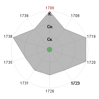 Анна Бессмертная (immortal-any): Соответствие профессии «1_Финансист»