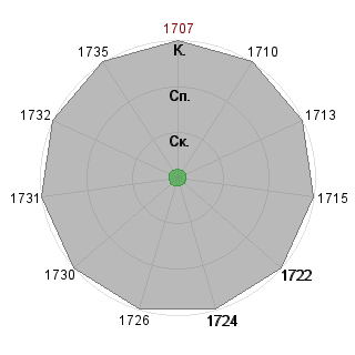 Анна Бессмертная (immortal-any): Соответствие профессии «1_Пресс-атташе»