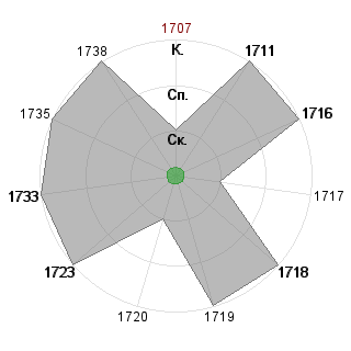 Анна Бессмертная (immortal-any): Соответствие профессии «!_Гном-Администратор»
