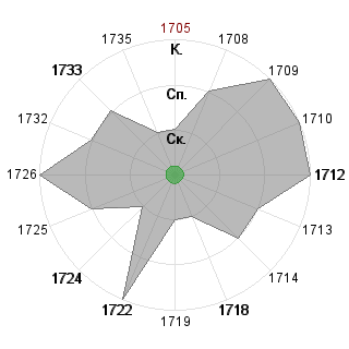 Анна Бессмертная (immortal-any): Соответствие профессии «*_Генератор идей»
