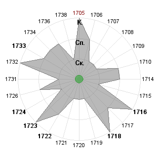Анна Бессмертная (immortal-any): Соответствие профессии «*_Принимающий решения»