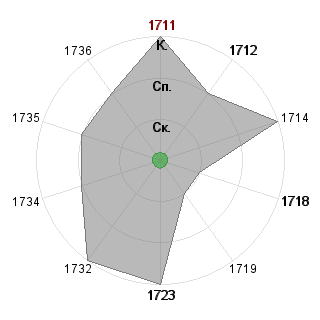 Анна Бессмертная (immortal-any): Соответствие профессии «*_Снабженец»