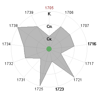 Анна Бессмертная (immortal-any): Соответствие профессии «*_Контролер»