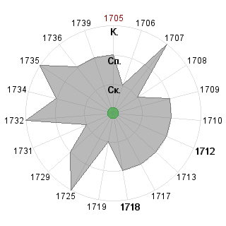 Анна Бессмертная (immortal-any): Соответствие профессии «*_Маркетолог»