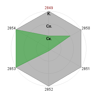 Ирина Слинько (irislin): Соответствие профессии «Взаимодействие и результативность»