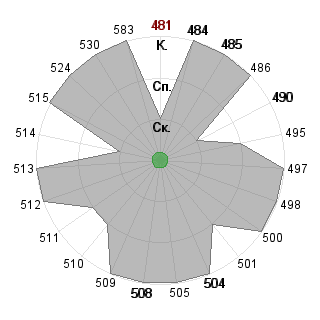 Александр Рыжов (j1gs4w88): Соответствие профессии «Менеджер (управление)»