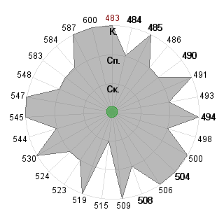 Александр Рыжов (j1gs4w88): Соответствие профессии «Менеджер инновационного проекта»