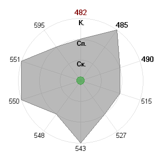 Александр Рыжов (j1gs4w88): Соответствие профессии «Управляющий производством»